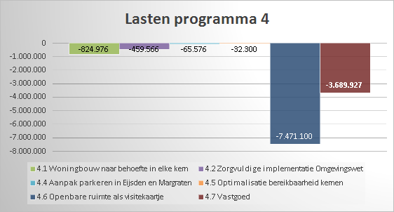 Programma 4: Wonen En Leefomgeving | Programmabegroting 2024-2027 ...